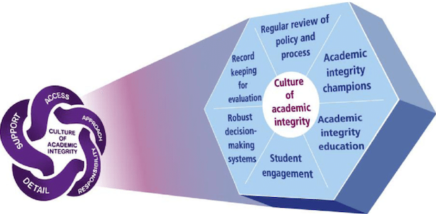 A conceptual framework of an exemplary academic integrity policy (Bretag & Mahmud, 2015, p. 473)