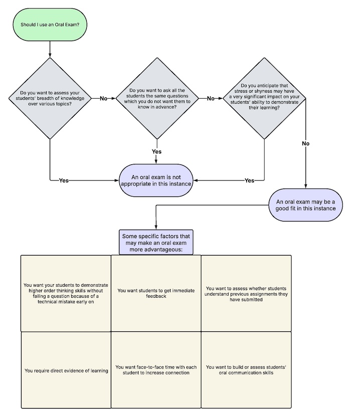 oral exam flowchart