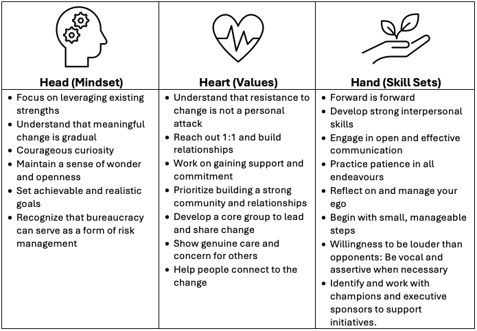 Chart of practices that support positive change in head, heart, and hand (mindset, values, and skills)