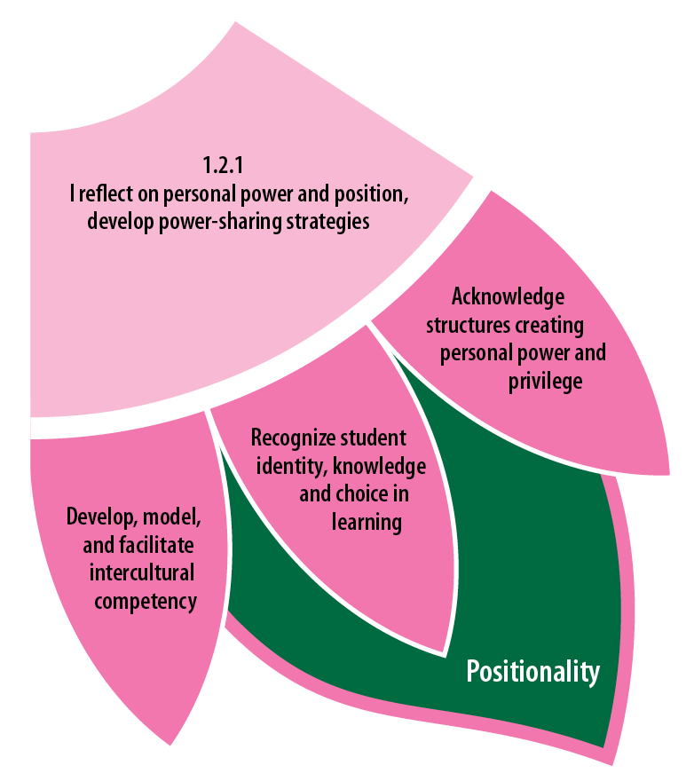 the Positionality leaf of the EDI Flower grapic
