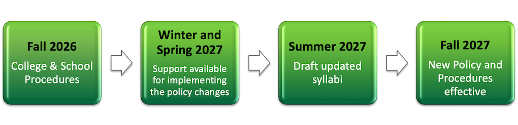 a visual timeline from spring 2026 to fall 2027 for the assessment policy implementation process