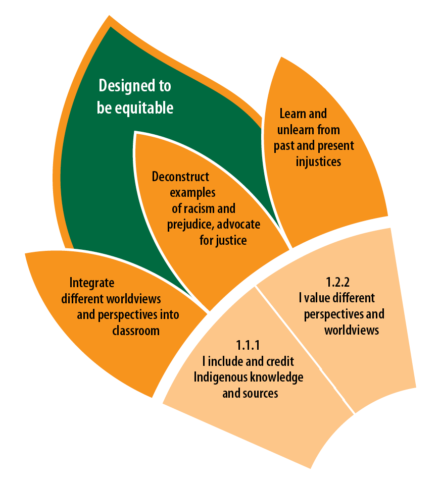 the Designed to be Equitable leaf of the EDI Flower grapic