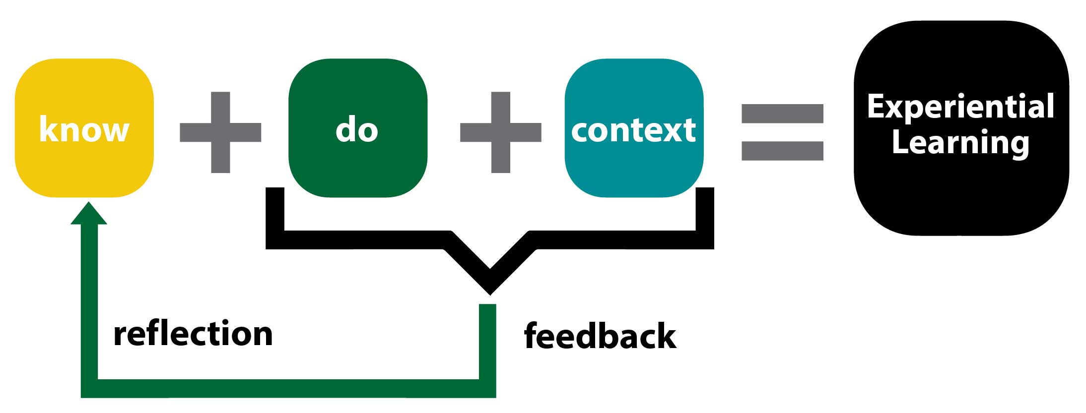 experiential learning formula